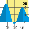 Marmot Bay tide chart for Monday, June 28, 2021
