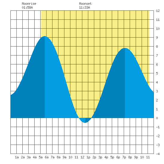 Marmot Bay tide chart for Tuesday, June 29, 2021