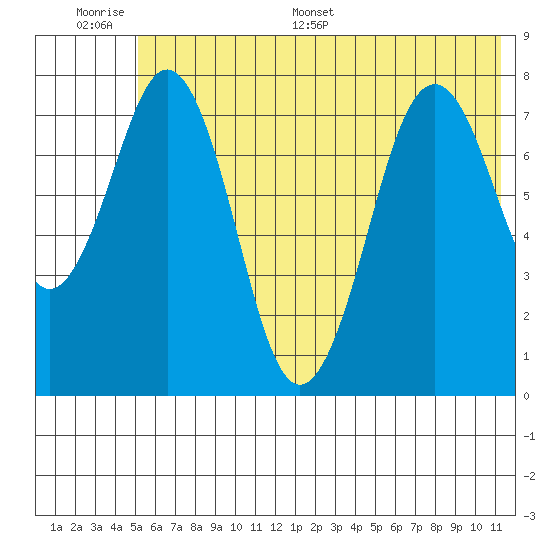 Marmot Bay tide chart for Wednesday, June 30, 2021