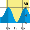 Marmot Bay tide chart for Wednesday, June 30, 2021