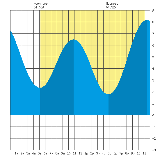 Marmot Bay tide chart for Friday, June 4, 2021