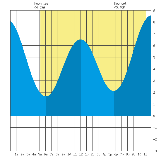 Marmot Bay tide chart for Saturday, June 5, 2021
