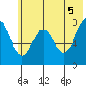 Marmot Bay tide chart for Saturday, June 5, 2021