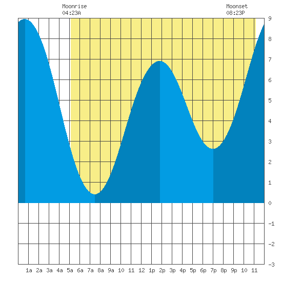 Marmot Bay tide chart for Monday, June 7, 2021