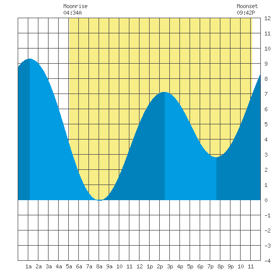 Marmot Bay tide chart for Tuesday, June 8, 2021