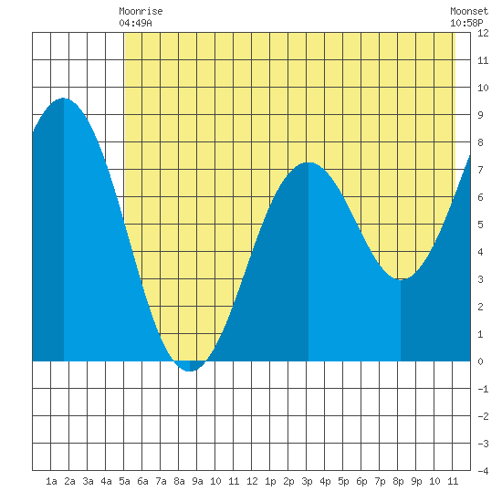 Marmot Bay tide chart for Wednesday, June 9, 2021