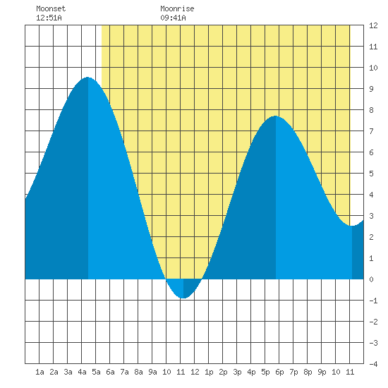 Marmot Bay tide chart for Tuesday, July 13, 2021