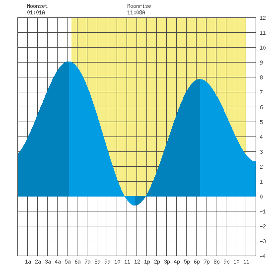 Marmot Bay tide chart for Wednesday, July 14, 2021
