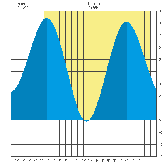 Marmot Bay tide chart for Thursday, July 15, 2021