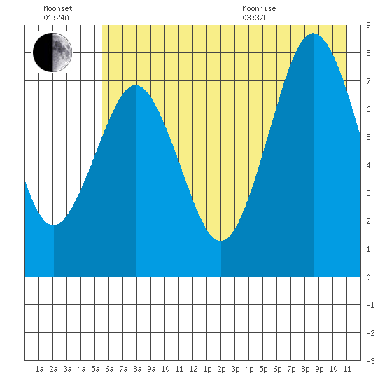Marmot Bay tide chart for Saturday, July 17, 2021