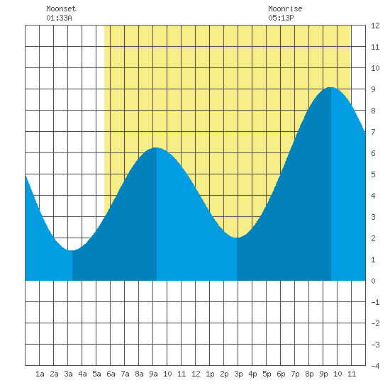 Marmot Bay tide chart for Sunday, July 18, 2021