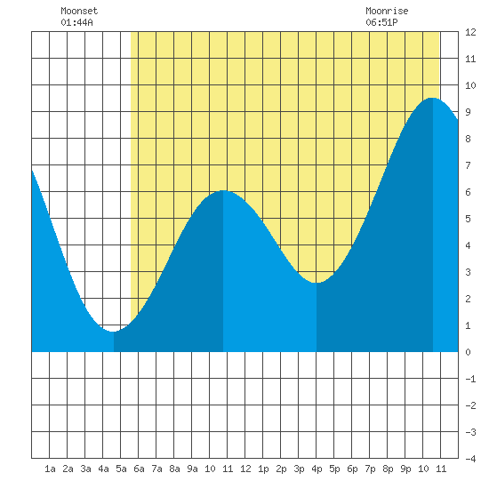 Marmot Bay tide chart for Monday, July 19, 2021