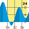 Marmot Bay tide chart for Saturday, July 24, 2021