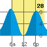 Marmot Bay tide chart for Wednesday, July 28, 2021