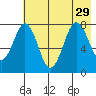 Marmot Bay tide chart for Thursday, July 29, 2021