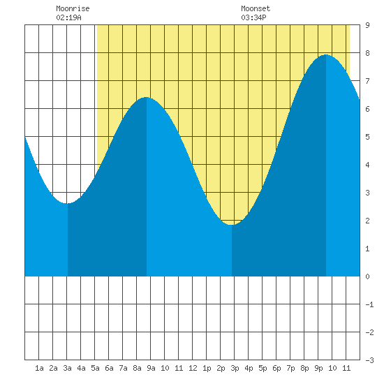 Marmot Bay tide chart for Friday, July 2, 2021