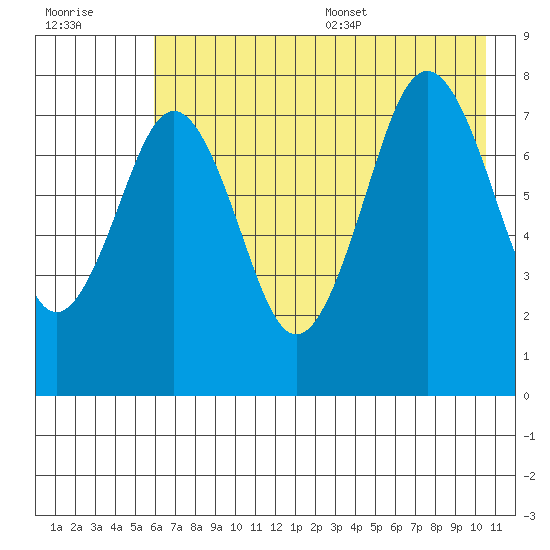 Marmot Bay tide chart for Friday, July 30, 2021