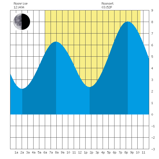 Marmot Bay tide chart for Saturday, July 31, 2021
