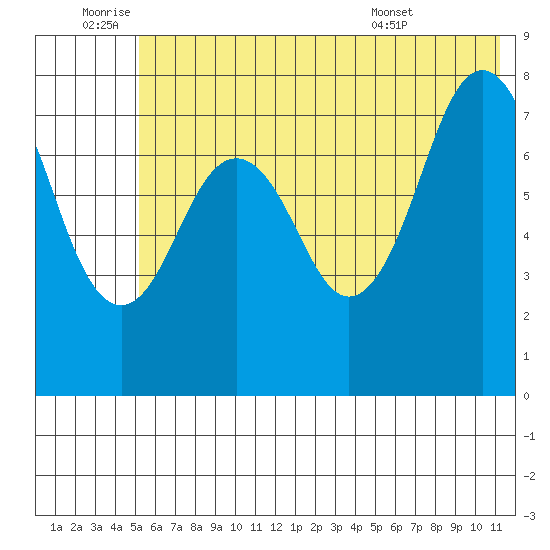 Marmot Bay tide chart for Saturday, July 3, 2021