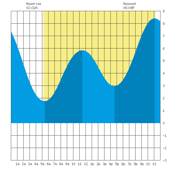 Marmot Bay tide chart for Sunday, July 4, 2021
