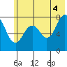 Marmot Bay tide chart for Sunday, July 4, 2021