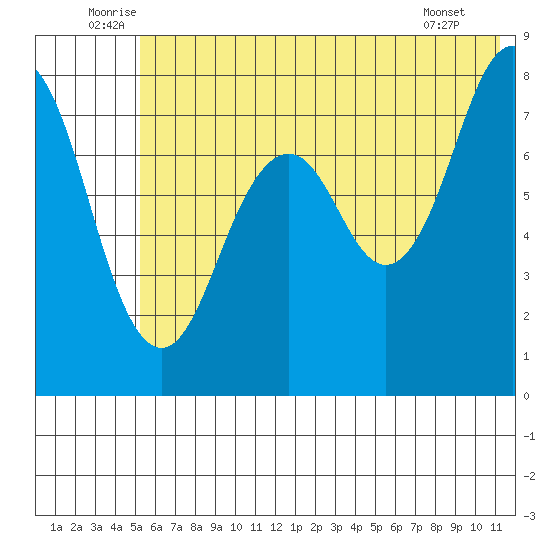 Marmot Bay tide chart for Monday, July 5, 2021