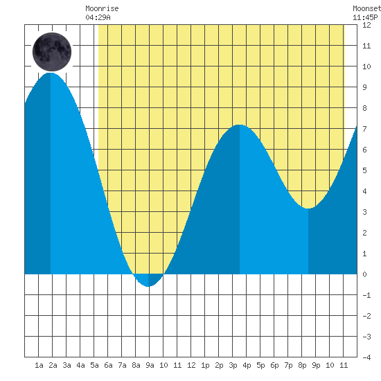 Marmot Bay tide chart for Friday, July 9, 2021