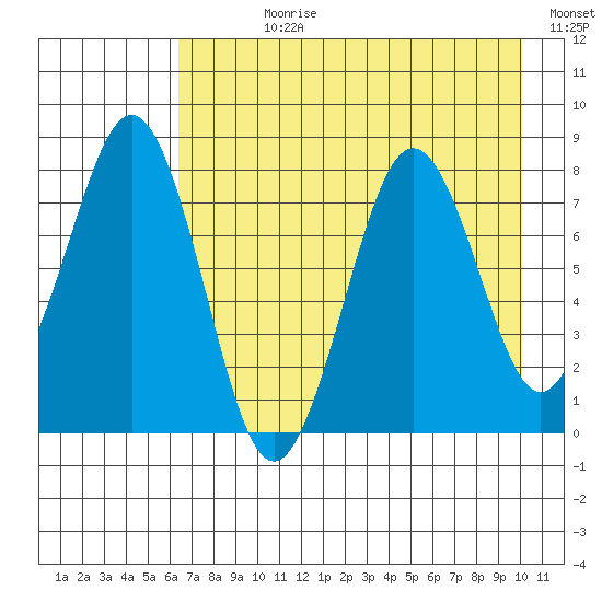 Marmot Bay tide chart for Wednesday, August 11, 2021