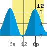 Marmot Bay tide chart for Thursday, August 12, 2021