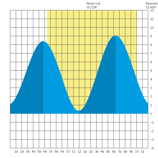 Marmot Bay tide chart for Friday, August 13, 2021