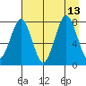 Marmot Bay tide chart for Friday, August 13, 2021