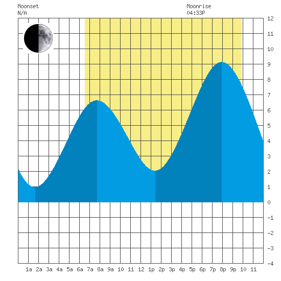 Marmot Bay tide chart for Sunday, August 15, 2021
