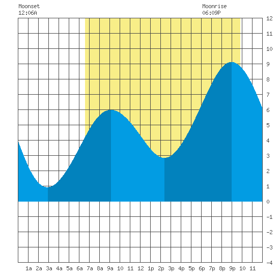 Marmot Bay tide chart for Monday, August 16, 2021