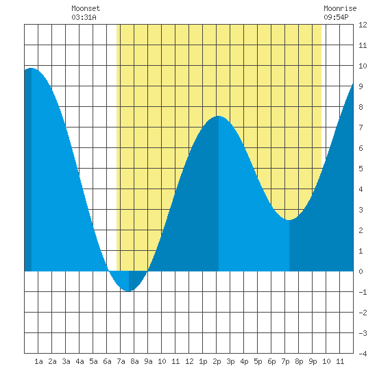 Marmot Bay tide chart for Friday, August 20, 2021