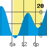 Marmot Bay tide chart for Friday, August 20, 2021