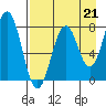 Marmot Bay tide chart for Saturday, August 21, 2021