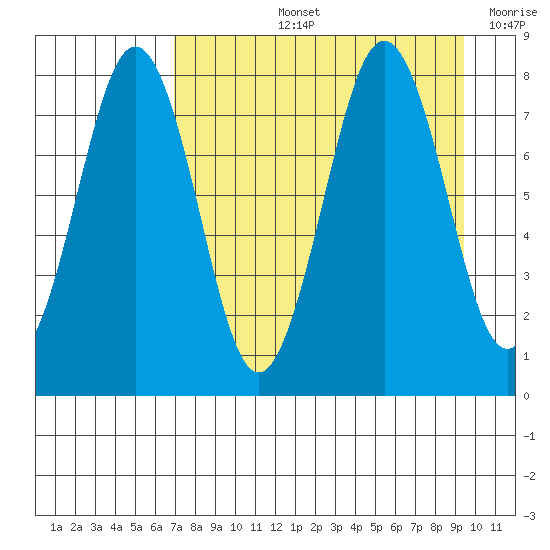 Marmot Bay tide chart for Thursday, August 26, 2021