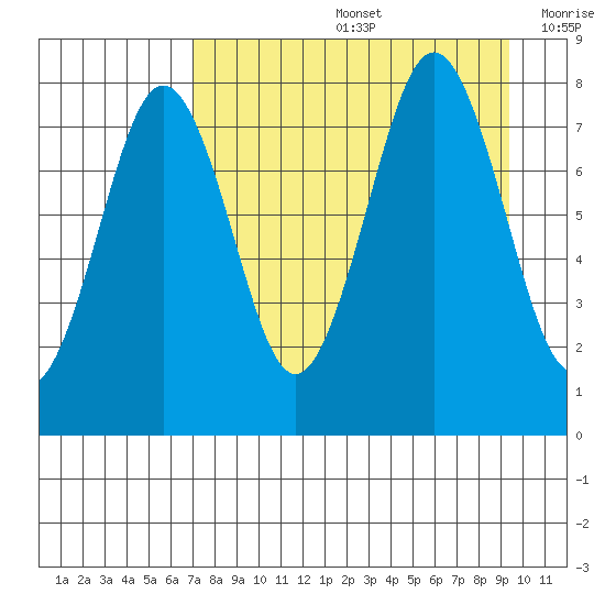 Marmot Bay tide chart for Friday, August 27, 2021