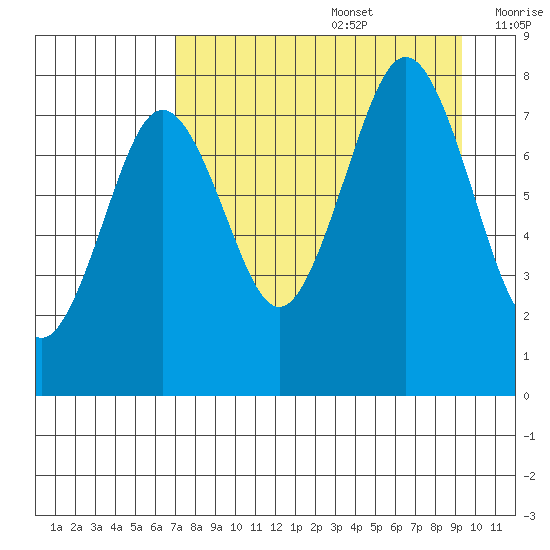 Marmot Bay tide chart for Saturday, August 28, 2021