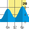 Marmot Bay tide chart for Saturday, August 28, 2021