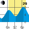 Marmot Bay tide chart for Sunday, August 29, 2021