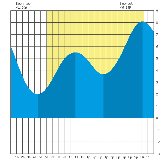 Marmot Bay tide chart for Monday, August 2, 2021