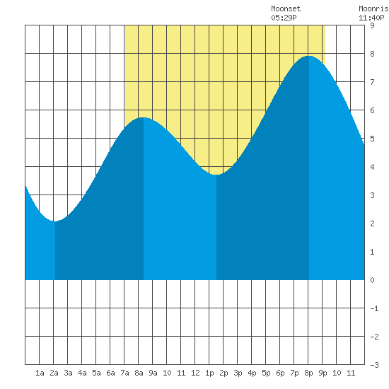Marmot Bay tide chart for Monday, August 30, 2021