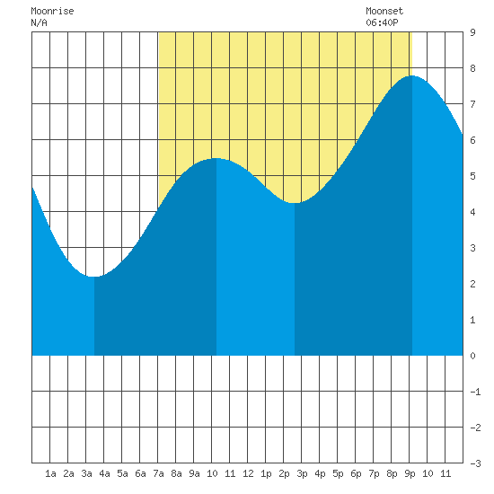 Marmot Bay tide chart for Tuesday, August 31, 2021
