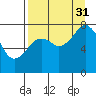 Marmot Bay tide chart for Tuesday, August 31, 2021