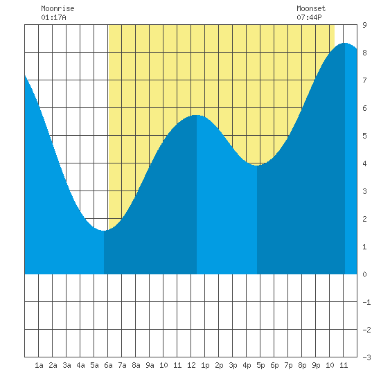 Marmot Bay tide chart for Tuesday, August 3, 2021