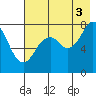 Marmot Bay tide chart for Tuesday, August 3, 2021