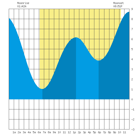 Marmot Bay tide chart for Wednesday, August 4, 2021