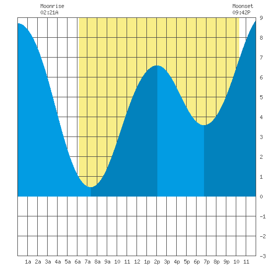 Marmot Bay tide chart for Thursday, August 5, 2021