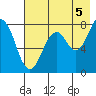 Marmot Bay tide chart for Thursday, August 5, 2021